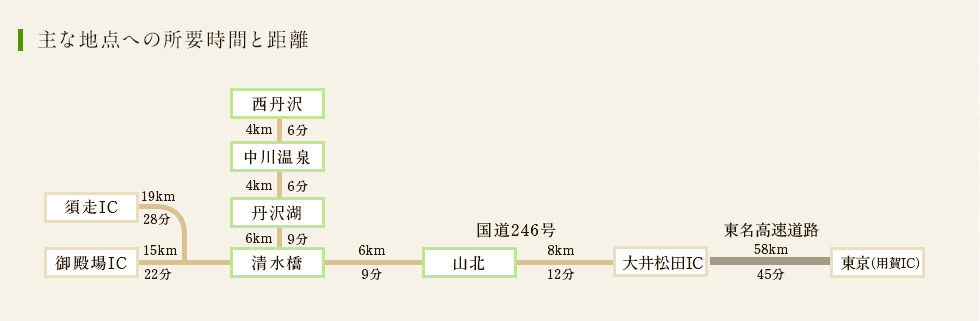 主な地点への所要時間と距離