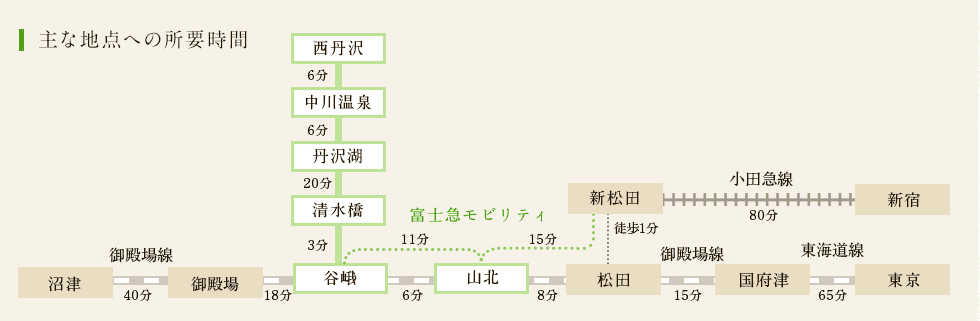 主な地点への所要時間