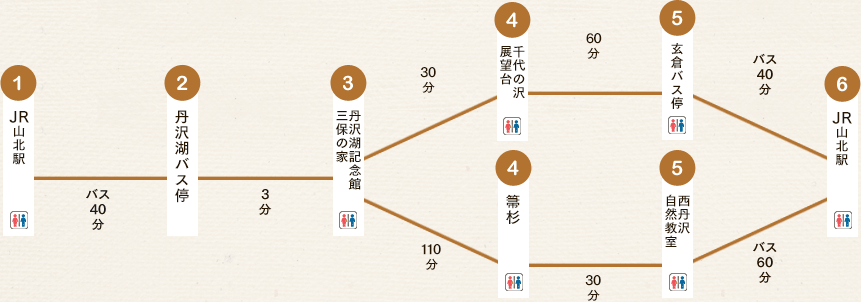 西丹沢・丹沢湖をめぐるコースのコース